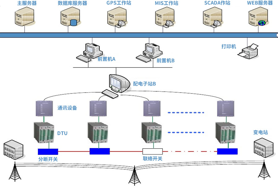 配电网自动化DTU站所终端架构图